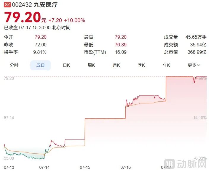 九安医疗股价图.png