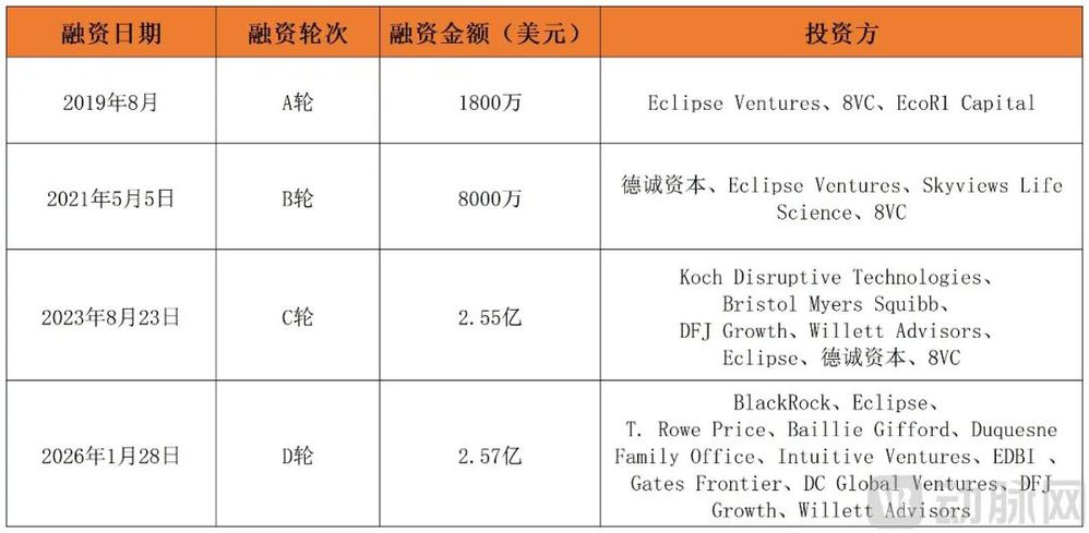 融资历程图_表格_20260409(1).png