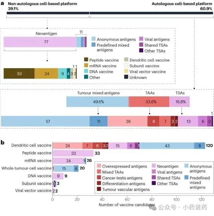 Bar charts compare autologous and non‑autologous cell‑based cancer vaccines, showing different mixes of antigen types and vaccine platforms, with tumour‑mixed antigens most prominent overall.