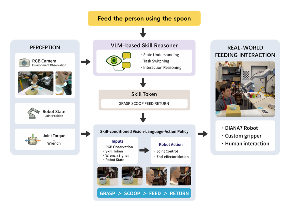 基于 Vision-Language-Action 框架的辅助喂食系统架构.PNG