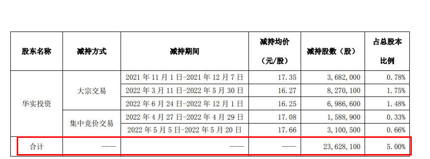 天佑德酒控股股东套现近4亿元