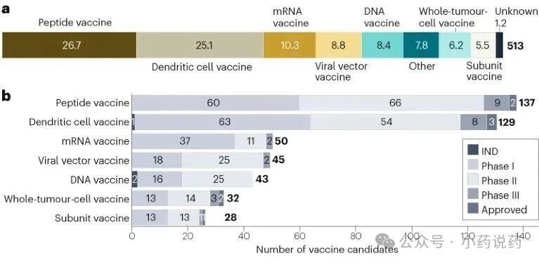Bar charts summarise the types of cancer vaccine platforms and antigen classes, showing peptide and dendritic cell vaccines as the most common platforms and tumour-associated antigens dominating the targets.